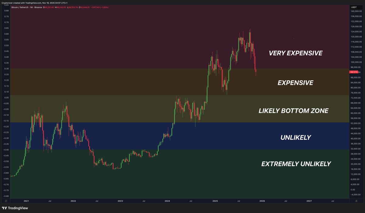 cryptorover's tweet image. Bitcoin is still expensive here!