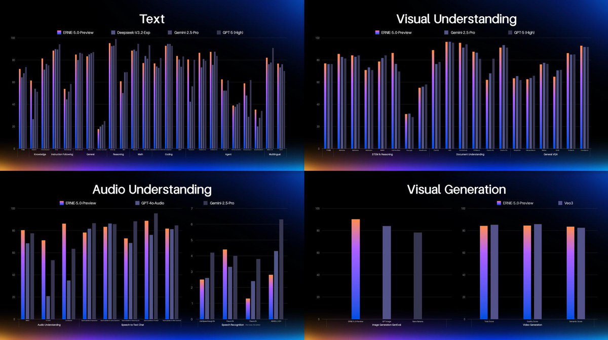 Baidu just dropped ERNIE 5.0 and it's the first AI that genuinely sees, hears, thinks AND speaks at the same time.

Not bolted together. Not separate models talking to each other but one unified brain.

This changes everything about multimodal AI.

Here's everything you need to