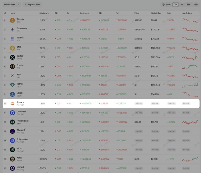 SinkenVNS's tweet image. GN 🌛

@spaace_io  在 TGE 前 7 天的市场份额排行榜上名列前茅，这本身就足以说明很多问题。

这并非偶然波动或昙花一现。它超越了成熟的交易所和预测市场，意味着参与循环已经真正吸引了人们的关注。

当一个围绕任务、经验值和社区互动构建的游戏化 NFT…