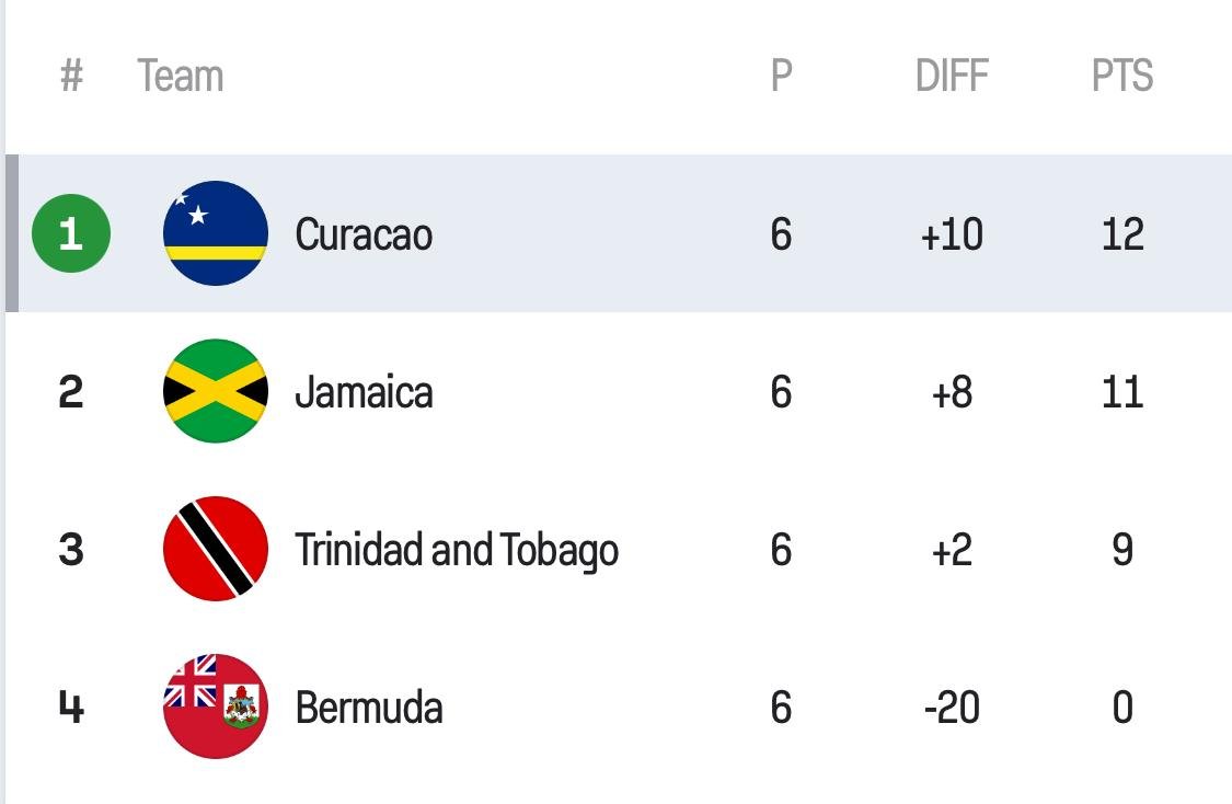 SweeperPod's tweet image. 🇨🇼 THE ISLAND OF CURACAO, AN AUTONOMOUS COUNTRY WITHIN THE KINGDOM OF THE NETHERLANDS, HAS QUALIFIED FOR THE WORLD CUP FOR THE FIRST TIME EVER!!!

With approximately 155,000, Curacao is the smallest country by population to qualify for the World Cup in the almost 100-year history…