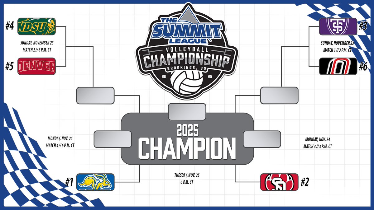 🏐 2025 #SummitVB Championship Bracket 🏐

 The field is set 🏆

1⃣ South Dakota State (16-0) 
2⃣ South Dakota (12-4) 
3⃣ St. Thomas (11-5)  
4⃣ North Dakota State (10-6)
5⃣ Denver (9-7)
6⃣ Omaha (7-9)

📰 bit.ly/3JVmOkC

#ReachTheSummit x <a href="/NCAAVolleyball/">NCAA Women's Volleyball</a>