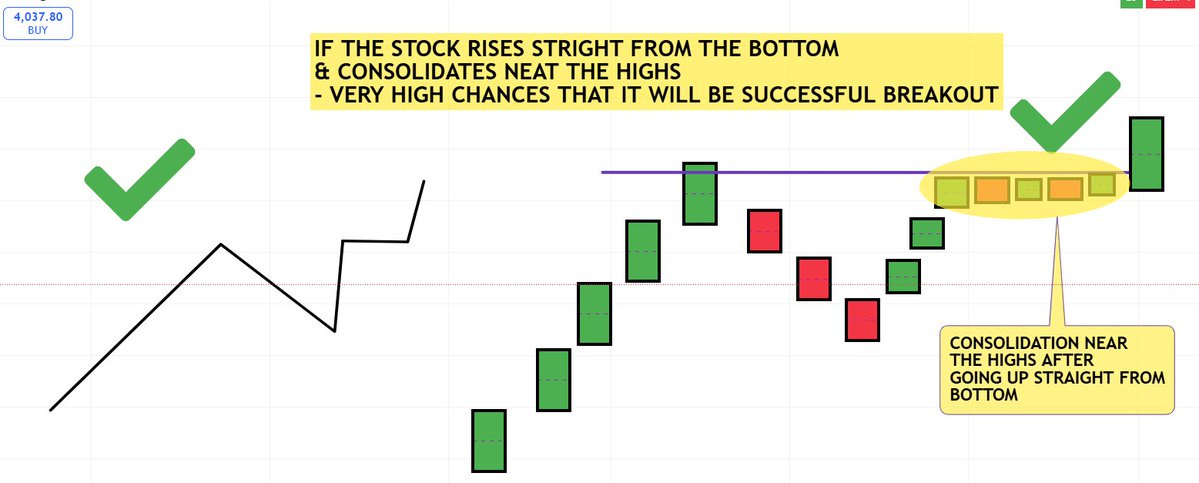 pheonix_trader's tweet image. 🟧One of the biggest reason whether a Breakout will be successful or not :-    

✅&quot; IS WHETHER THE STOCK IS CONSOLIDATING NEAR THE RECENT HIGHS OR NOT AFTER GOING UP STRAIGHT FROM THE BOTTOM&quot;    

✅LIKE &amp;amp; RETWEET   

✅Follow @pheonix_trader