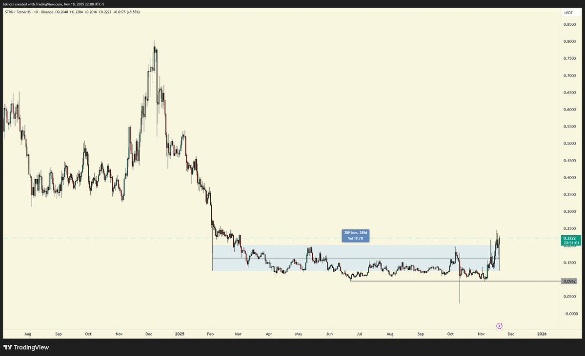 STRK price chart showing accumulation range