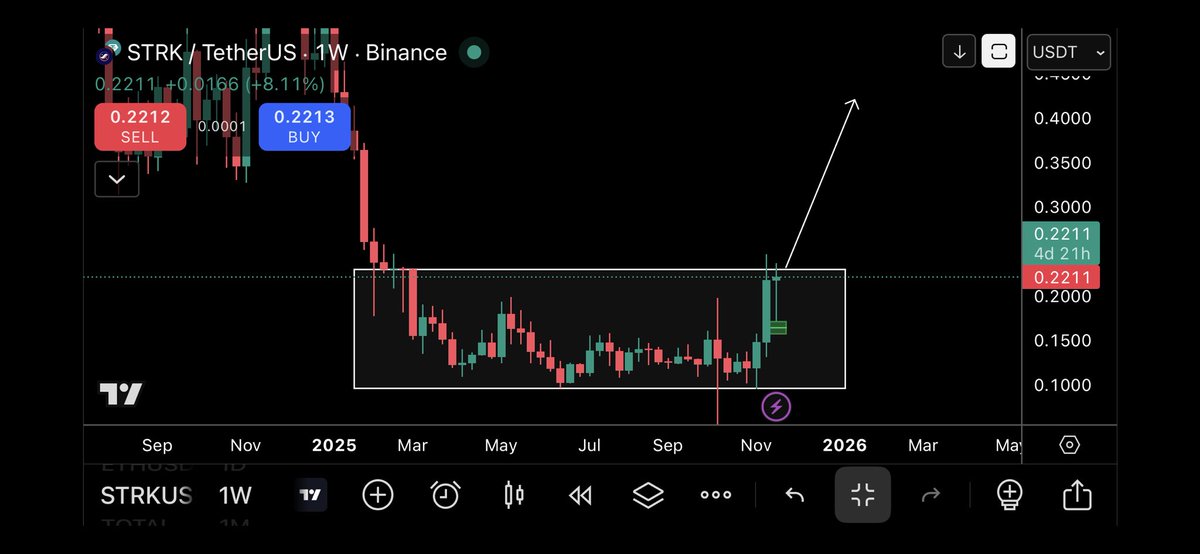 pulse_cryptoo's tweet image. $STRK UPDATE

Still in the accumulation zone and needs to break above for bullish move.

#STRKUSDT #STRK