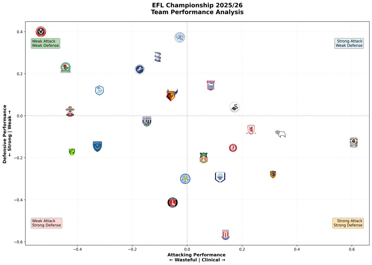 Interested in football data analytics, so started learning the basics. Set a goal to post something during this international break and chose the EFL Championship. Attached is chart about team performance using xG and goals for the first 15 match days. #EFL #SkyBetChampionship