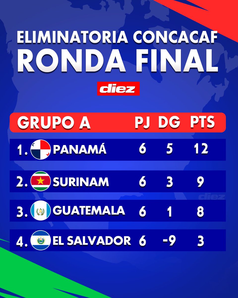 Felicidades a los hermanos panameños, tiene todo: ganas, jugadores, técnico y federativos. ¡QUÉ ENVIDIA!