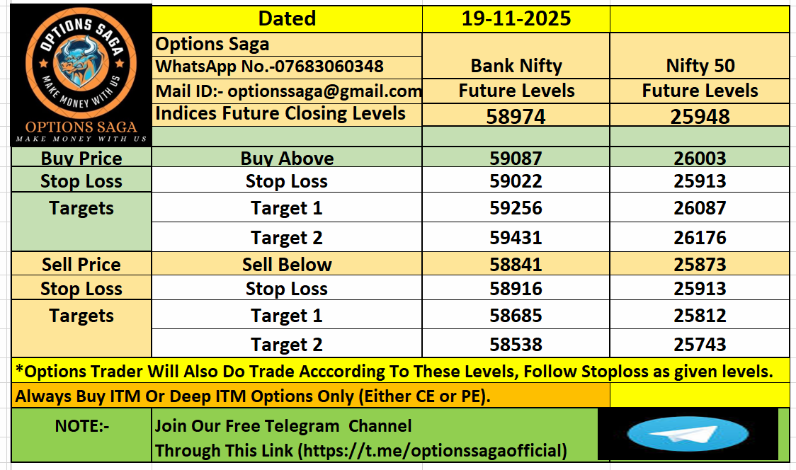 OptionsSaga's tweet photo. Market Analysis For Today(19-11-2025)| Bank Nifty | Nifty50 | Options Saga|. 

#optionssaga #niftyfuture #bankniftyfuture #SENSEX #Bankniftyoptions #Niftyoptions #sensexoptions #niftylevels #bankniftylevels #optionssaga #stockstobuy #Nifty50 #Banknifty #stockstowatch https://t.co/QyB5YeoWAS