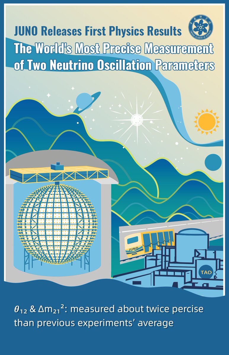 CAS__Science's tweet image. 🚀 JUNO Achieves First Physics Results!
📊𝜃₁₂ &amp;amp; Δm₂₁²: measured about twice precise than previous experiments&apos; average
🌏 700+ scientists from 17 countries and regions collaborate on this new generation neutrino experiment.
JUNO will study neutrino oscillations, solar &amp;amp;…