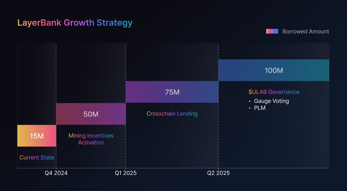 Focusing on liquidity unification is an important factor of every project

With <a href="/LayerBankFi/">LayerBank</a> , they mainly focus on the stable coin system. Merging fragmented pools into the same collective. Integrating many bridges between block chains

In addition, they also solve the problem