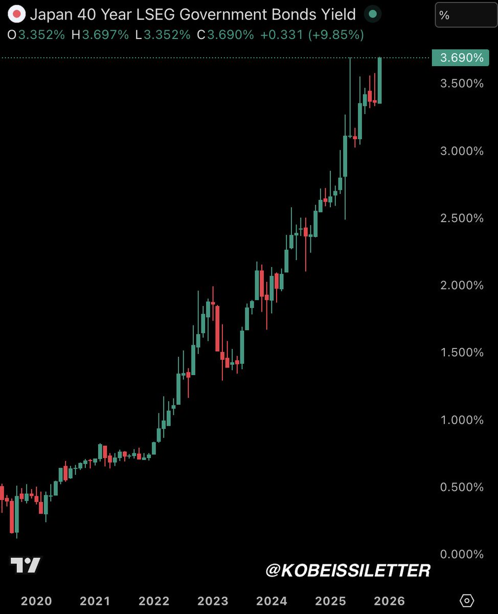 📉KOBEISSI: "Rendimento titoli di Stato giapponesi a 40 anni raggiunge il massimo storico del 3,697%"