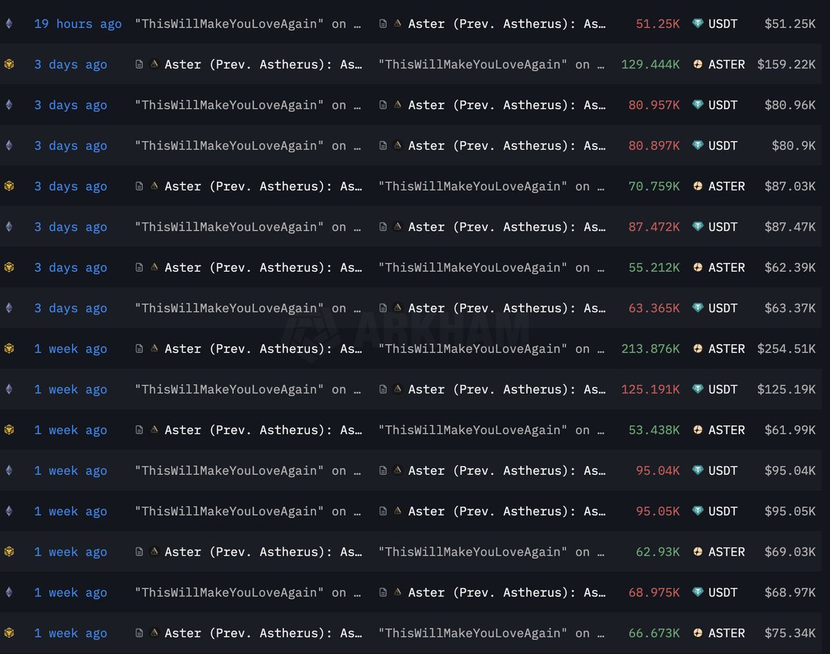 This $36M+ profit PEPE whale "ThisWillMakeYouLoveAgain" has bought 8.93M $ASTER($12.42M) at $0.98 avg, and is now sitting on over $3.67M in unrealized profits.

intel.arkm.com/explorer/addre…
intel.arkm.com/explorer/addre…
x.com/lookonchain/st…