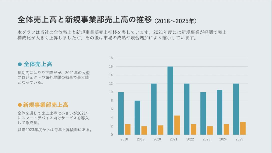taku_ppt's tweet image. パワポで作るグラフデザイン。
グラフは形・高さ・長さで“視覚的に処理”できます。強調するポイントを明確にすることで、読み手の理解速度が圧倒的に速くなります。