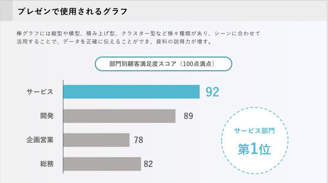 taku_ppt's tweet image. パワポで作るグラフデザイン。
グラフは形・高さ・長さで“視覚的に処理”できます。強調するポイントを明確にすることで、読み手の理解速度が圧倒的に速くなります。