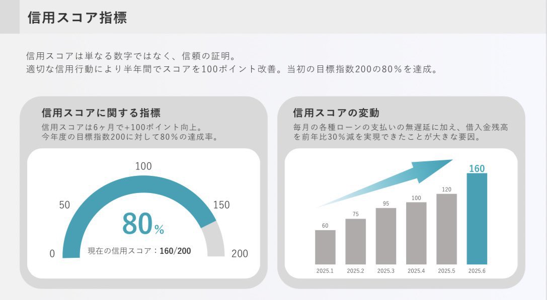 taku_ppt's tweet image. パワポで作るグラフデザイン。
グラフは形・高さ・長さで“視覚的に処理”できます。強調するポイントを明確にすることで、読み手の理解速度が圧倒的に速くなります。
