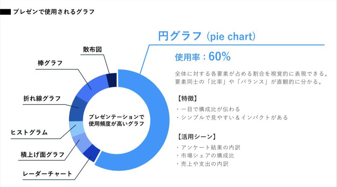 taku_ppt's tweet image. パワポで作るグラフデザイン。
グラフは形・高さ・長さで“視覚的に処理”できます。強調するポイントを明確にすることで、読み手の理解速度が圧倒的に速くなります。