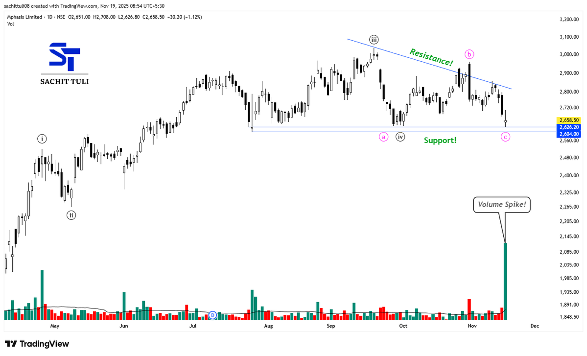 sachittuli's tweet image. Elliott Wave Analysis #Stock Example!📊👇
#MPHASIS 

a) Spinning Top Candlestick Evident
b) Trend Reversal Candidate
c) Holding 50% Zone
d) Volume Spike Seen

Just for educational &amp;amp; informational purpose!! 
#StockMarketIndia #StockMarket📈