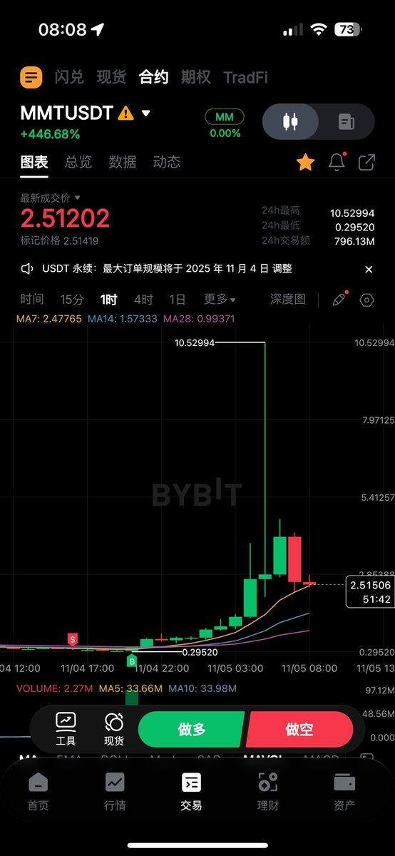 web3panda28's tweet photo. Bybit交易所 $MMT 爆仓——大户和KOL如数退还，散户分毛不赔

11.5日MMT现货价格在Bybit最高只有4.4，合约却拉到了离谱的10.5刀的价格，无数人被爆仓，Bybit MMT保险金库趁此机会大赚3000w美元。

当天大户和KOL就收到了Bybit的赔偿邮件，而我们散户却一直了无音讯，在无数次问客服后，终于在昨天才收到邮件：对不起，你不符合赔偿资格。

Bybit的合约价格指数标记一直有问题，已经不是第一次遇到这个问题了，从10月份的 $Seraph ，到 $GORK 、 $RFC ，在bybit的价格都数倍高于其他交易所。

不管套保的机制再怎么完善，也防不住这样的定点爆破，爆仓后，Bybit全额赔偿大户和KOL，散户就一毛不拔。
好好好，咱们散户就该当猪仔，豪绅的钱如数奉还，散户的钱三七分成是吧？

这样一个专吃散户的交易所，专门利用异常合约波动来收割散户的交易所，谁还敢来玩？

连 $MMT 赔偿条件都不敢公开，每次询问只敢说每个人的情况不一样，团队会具体分析，摆明了就是赚散户的钱是吧？咱们散户就这么好欺负吗？

敢问Bybit，敢公开 $MMT 的赔付标准吗？敢给散户一个公平吗？

散户的权益在你这里得不到任何保障，谁还敢来这样的交易所玩，奉劝各位散户，好好看看Bybit的各种黑历史，别在这样的黑心交易所交易了。咱们散户去玩都是当燃料，给大户和交易所当猪宰的。

交易所也有自己的缅A—— Bybit交易所。

@Bybit_Official @BybitMartin  @Bybit_ZH @benbybit