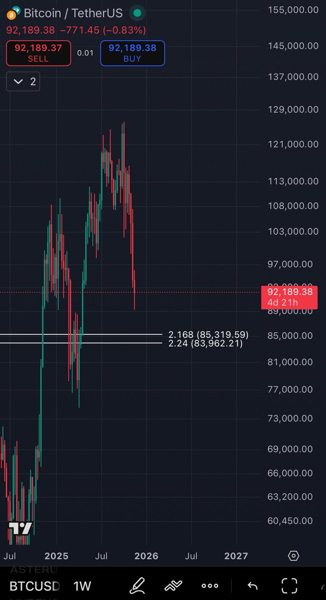 Will add corn in this area #Bitcoin