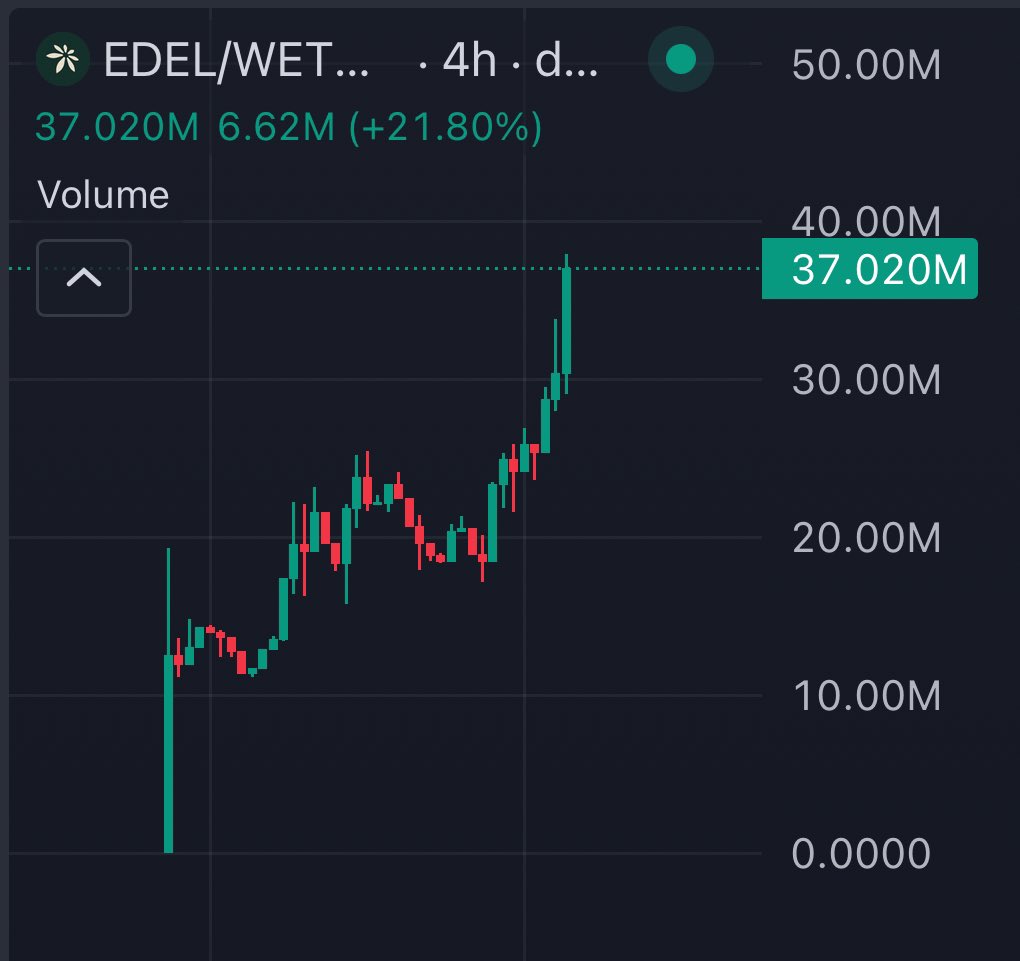 CryptoFrogCalls's tweet image. It feels like $EDEL has been making a new ATH almost every few hours…

And that’s probably because they actually HAVE been making new ATHs literally every few hours throughout the day…

I’ve been talking about this project SO MUCH for a reason… HIGHER 😁

@edeldotfinance
