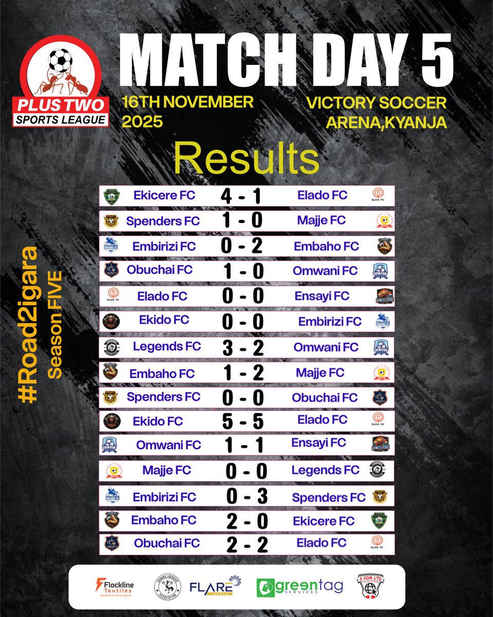 TheTermites2003's tweet image. The marathon weekend of Game Week 5 had most of the teams on their heels as attached. @SpendersFC &amp;amp; @The_Legends_FC maintain their lead and table positions, @embahofc , @FC_Ekido made some drastic push while @Embirizi_FC dropped after their  2 losses. #TheRoad2Igara