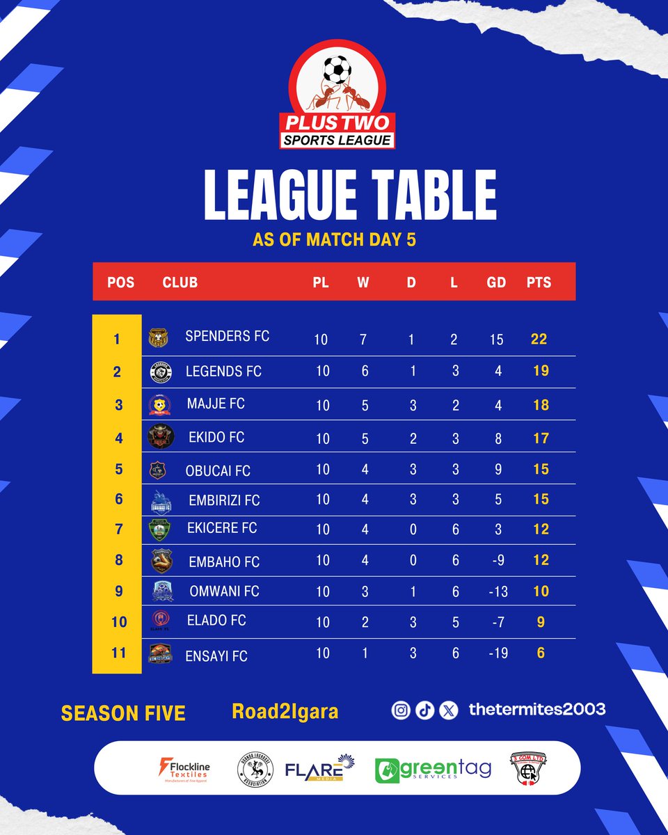 TheTermites2003's tweet image. The marathon weekend of Game Week 5 had most of the teams on their heels as attached. @SpendersFC &amp;amp; @The_Legends_FC maintain their lead and table positions, @embahofc , @FC_Ekido made some drastic push while @Embirizi_FC dropped after their  2 losses. #TheRoad2Igara