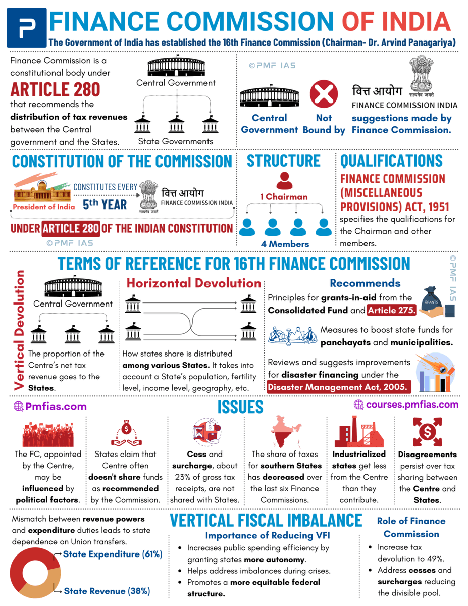 pmfias's tweet image. Finance Commission of India: Constitutional Bodies In the News 

Context: The Sixteenth Finance Commission has submitted its report for 2026–31 to the President.

Save for UPSC Prelims | Mains - 2026 🔖

#UPSCPrelims2026 #UPSC #UPSCPreparation