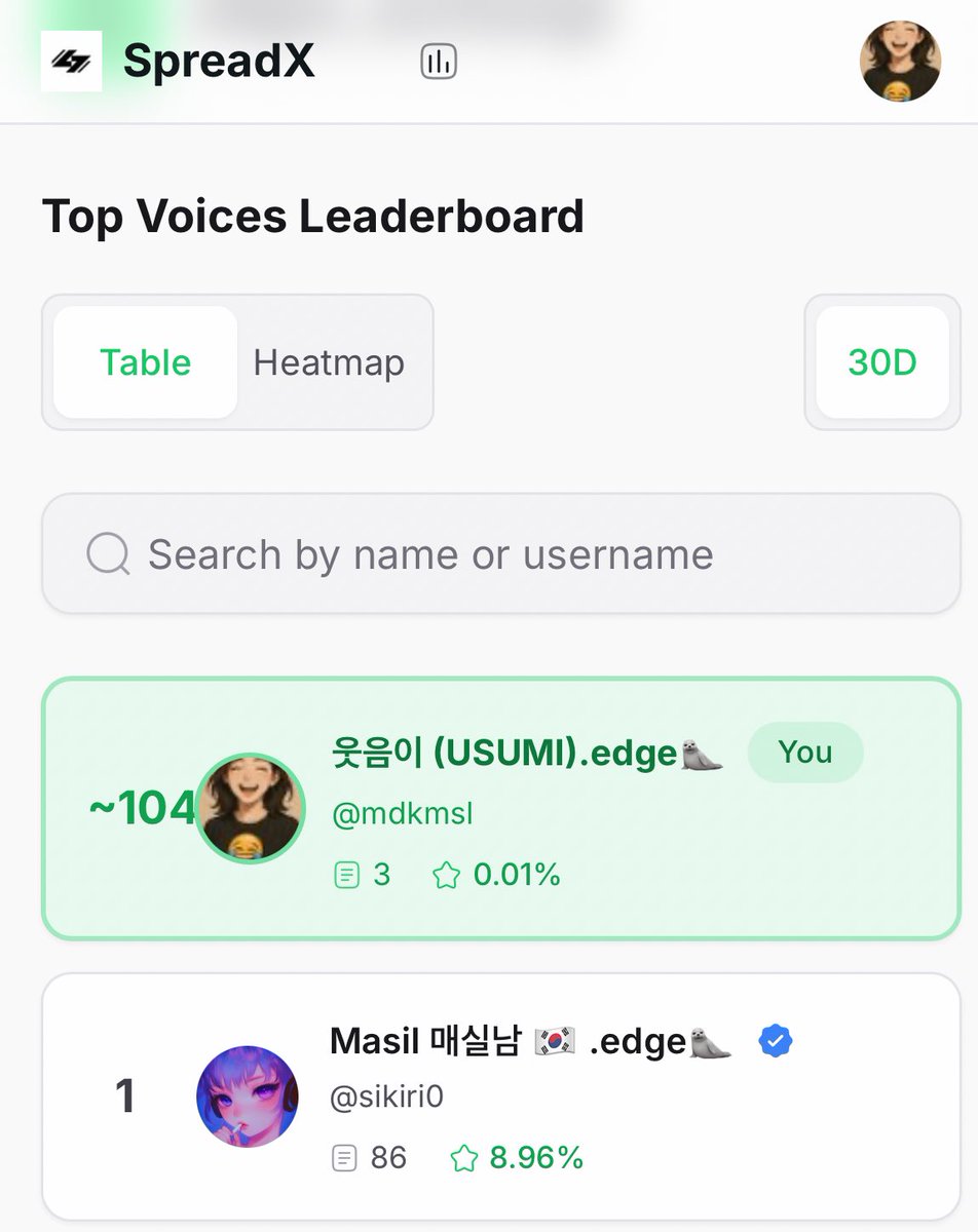 $MARU 캠페인 보상 받았습니다!

<a href="/edgeX_exchange/">edgeX🦭</a> 리더보드에 ~104로 뜨길래 104등인줄 알았는데 알고보니 1000등 대였더라구요..

그래서 반쯤 포기상태였는데, 보상 확인해보니 무려 2000개나 받았네요!!

아무래도 리더보드 순위는 참고용이고 이걸 메인으로 보상을 주는건 아닌거 같습니다!!

글