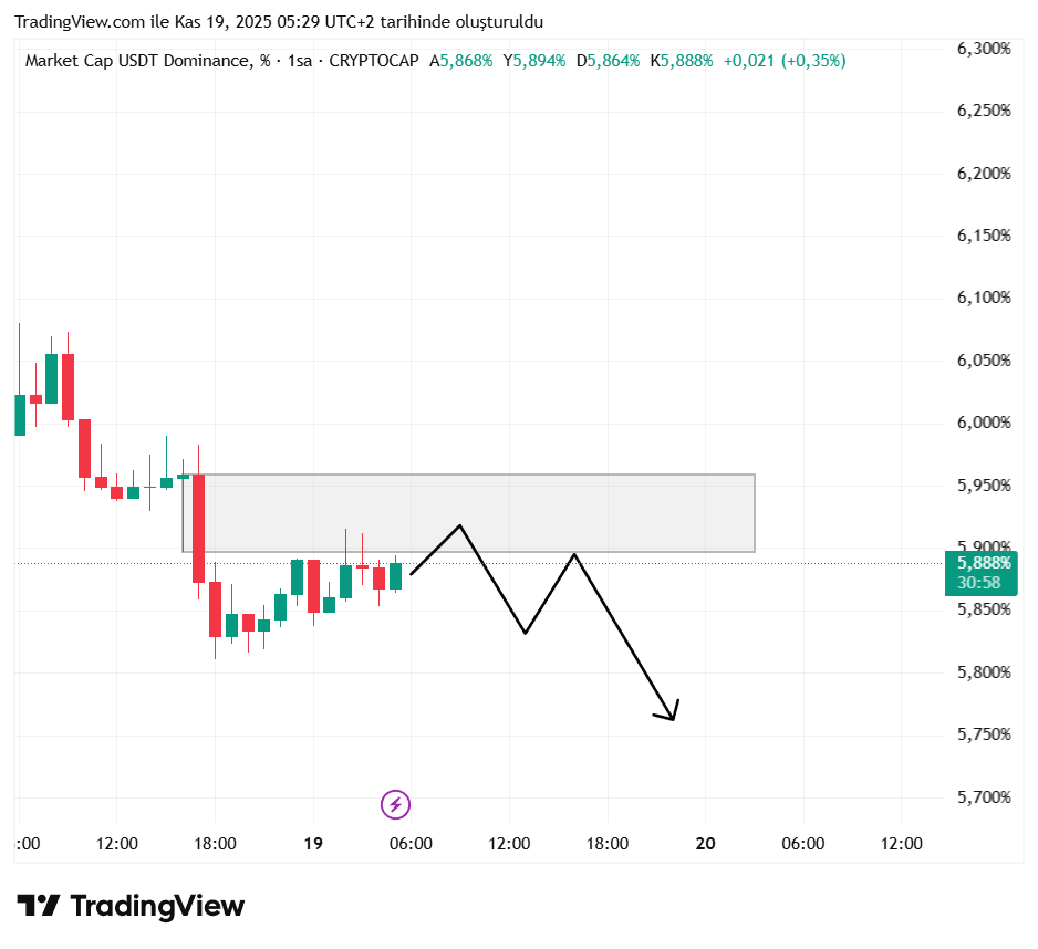 sinyalbeyy's tweet photo. 🚨 #SONDAKİKA

USDT.DOM yapısı DEĞİŞTİ. Eğer fiyat BU GRİ KUTU ALTINDA kalmaya devam ederse bu PİYASAYA PARA GİRİŞİ anlamına geliyor. Yani ALTCOINLER YÜKSELİR, BTC – ETH GÜÇLENİR.

Ama eğer GRİ KUTU ÜSTÜNE ÇIKIŞ gelirse piyasa için TEHLİKELİ bir senaryo başlar.

Grafiği dikkatli izleyin! ⚠️