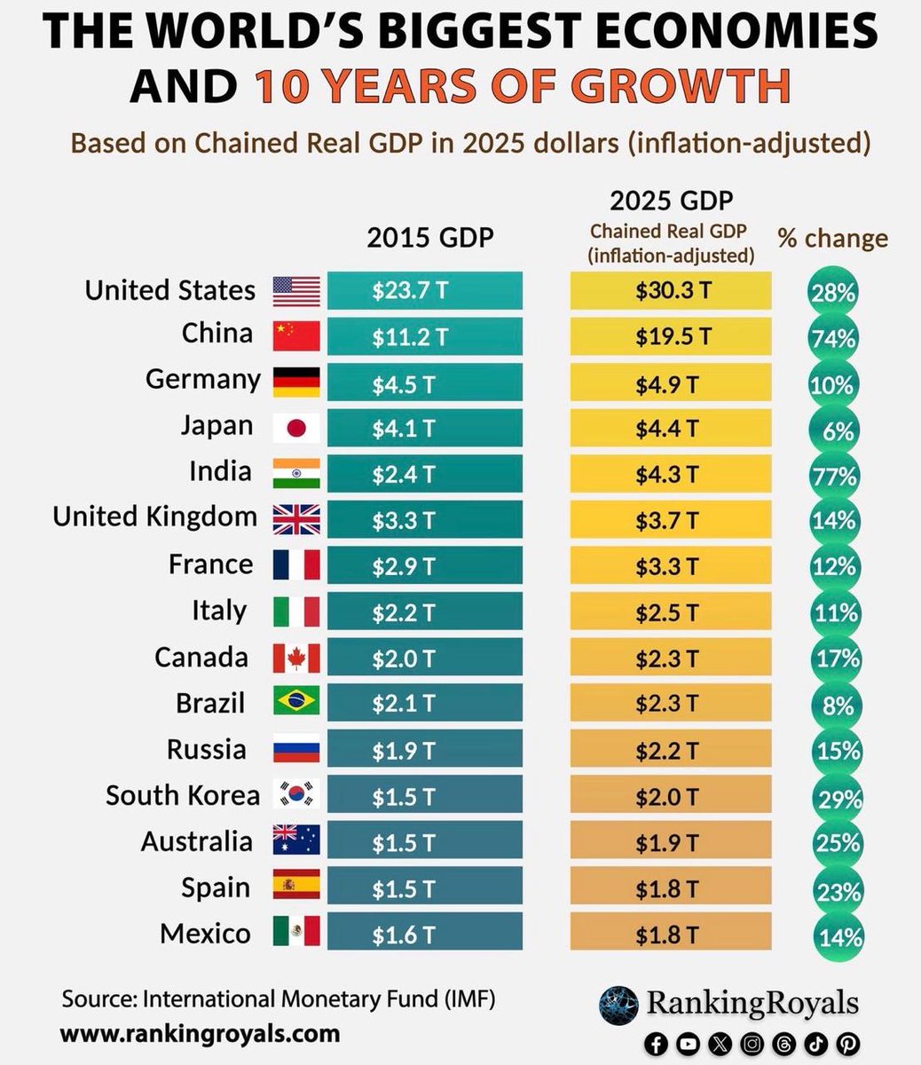 🇮🇳 INDIA moved from $2.4T to $4.3T in real GDP over 10 yrs, a massive 77% jump. 
Young population, rising incomes, digital formalisation, consumption, capex, pto grwoth govt policies, it’s all happening.
What do you think the next decade can become for India?
(Source