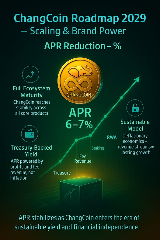 ChangcoinC's tweet photo. ChangCoin Roadmap 2029 — Scaling & Brand Power
📷 Full Ecosystem Maturity
“ChangCoin reaches stability across all core products.”
📷 Treasury-Backed Yield
“APR powered by profits and fee revenue, not inflation.”
📷 Sustainable Model
“Deflationary economics + revenue streams = lasting growth.”
📷 APR stabilizes as ChangCoin enters the era of sustainable yield and financial independence.
#ChangCoin #Blockchain #POS #Layer2 #CryptoFuture #CTH #Crypto #DeFi #NFT #GameFi #DigitalFinance