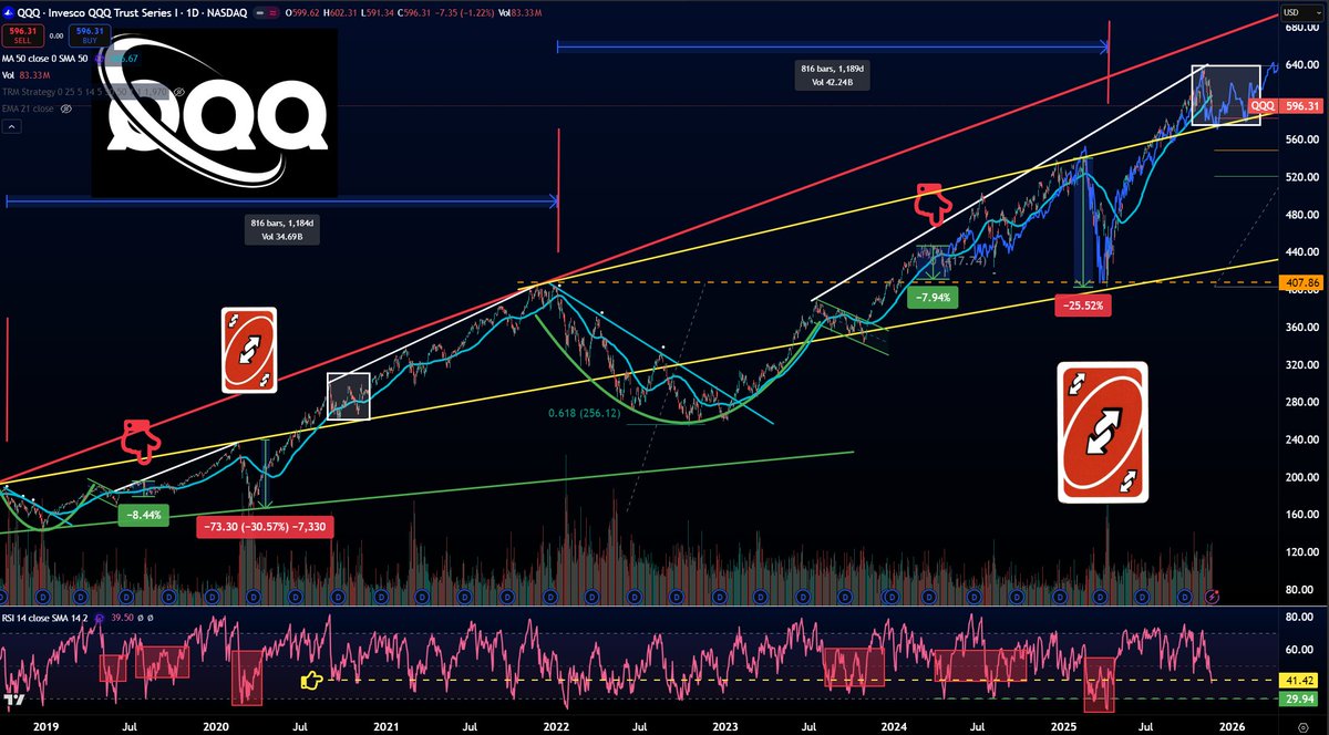 tempocap2's tweet image. $QQQ Daily - Covid Repeat

With the selloff the last couple of weeks the Covid Repeat Pattern remains an almost perfect match 
Note the RSI at similar 40 level as the late Sept 20 lows before we got a nice bounce 

patreon.com/posts/143901101