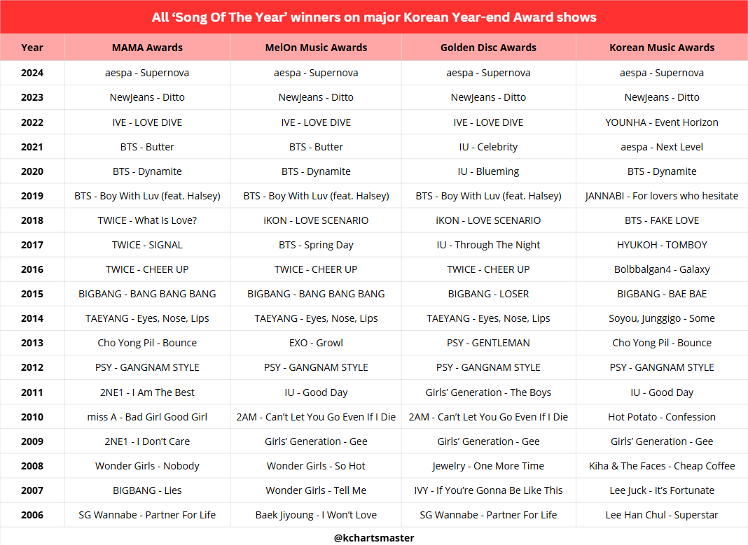 All ‘Song Of The Year’ winners on major Korean Year-end Award shows: