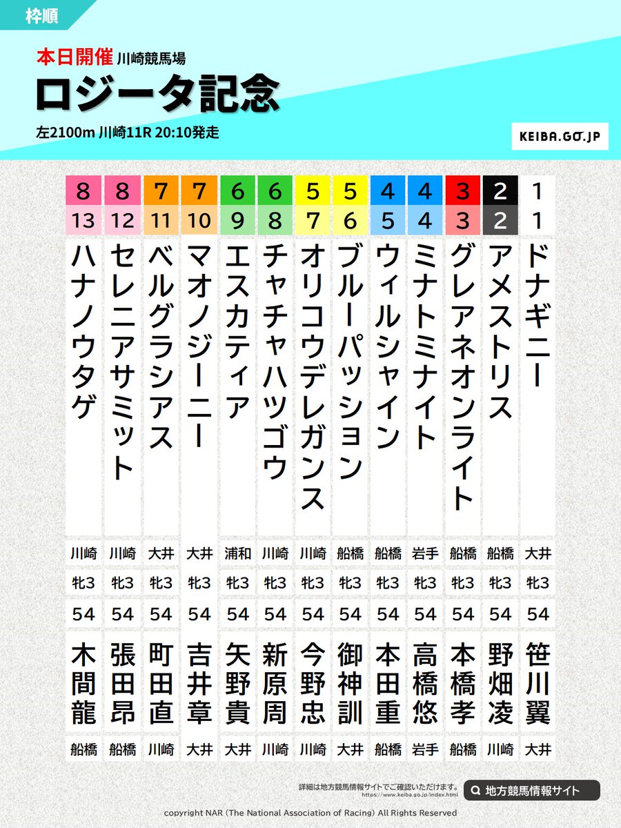 nar_keiba's tweet image. #ロジータ記念 本日開催。川崎競馬場で第36回ロジータ記念(3歳牝･左2100m)が行われます。発走は20時10分。出馬表はこちら👇
keiba.go.jp/KeibaWeb/Today…