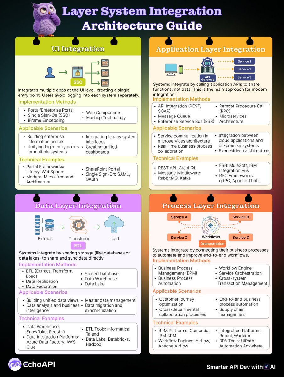 EchoAPIteam's tweet image. Your app shouldn’t fight itself. 
Layered System Integration = apps talking like polite neighbors instead of screaming over the fence.
Clean, modular, scalable. 
#DevLife #SystemDesign