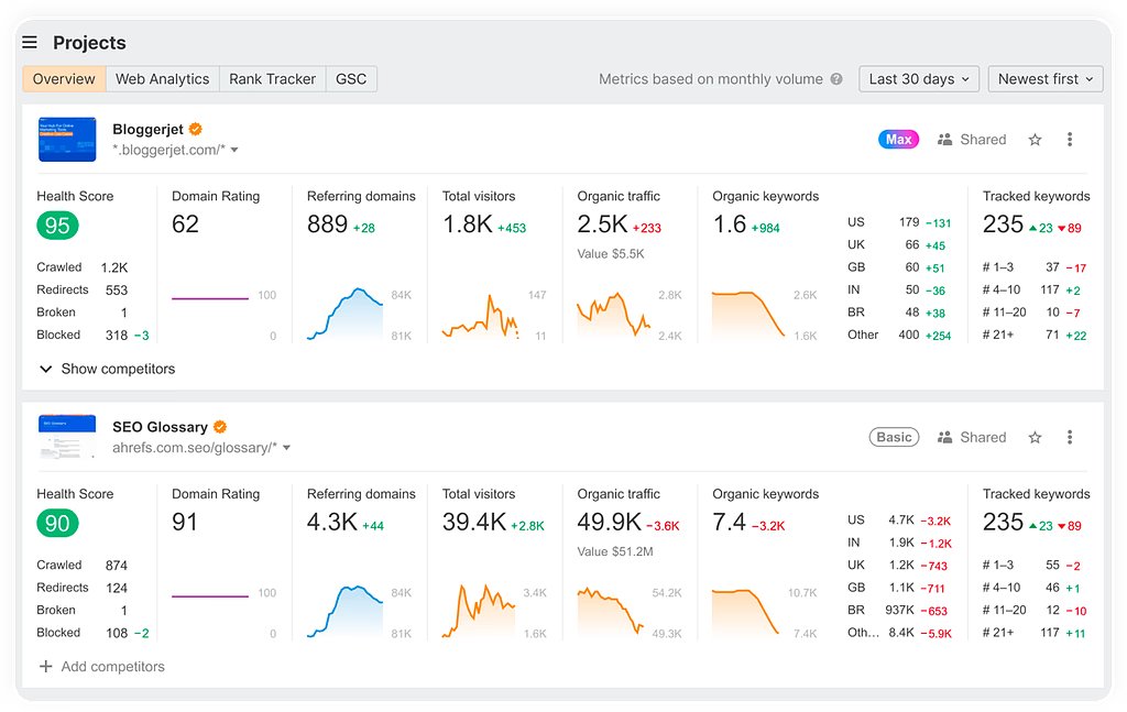 支援的典型場景
Manus 瀏覽器操作員可在使用者已授權的網頁中自動執行任務,典型應用程式包括:
在你登入的資料庫中查資料,像是Crunchbase、PitchBook、SimilarWeb、Semrush、Ahrefs 等等。
在C