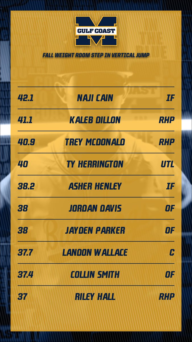 First day of maxes was electric! Appreciate <a href="/CoachCMyers/">Cody Myers</a> for all of the work he puts in with our guys. More to come… #cometothecoast