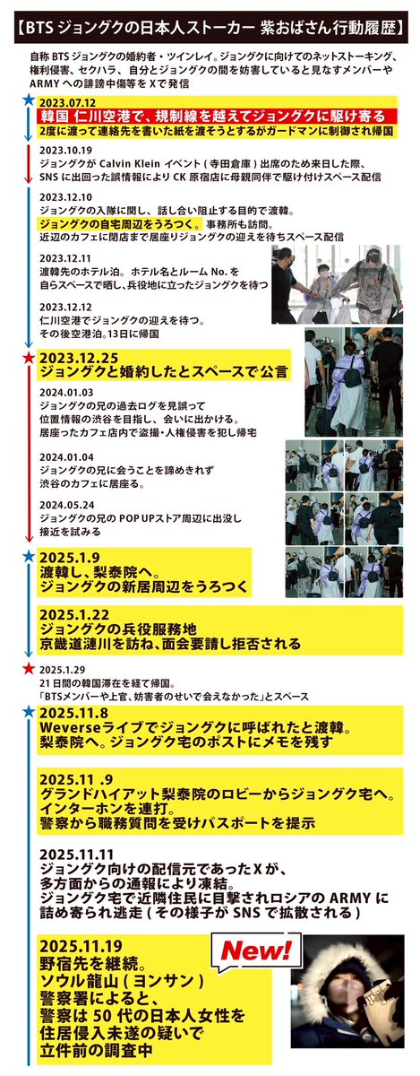bloomoon_28's tweet photo. ジョングクの日本人サセン
#千鳥八雲 (51)は、2023年7月にメディアで認知されたジョングクのサセンです。
ストーカー独自の症状は未治癒のまま韓国滞在中、ソウル龍山警察署による身柄拘束に至りました

また渡韓・渡航時にストーカーほう助を続け、野放しにしてきたのは親である #村治笙子 氏です https://t.co/hqCRqPnEBD