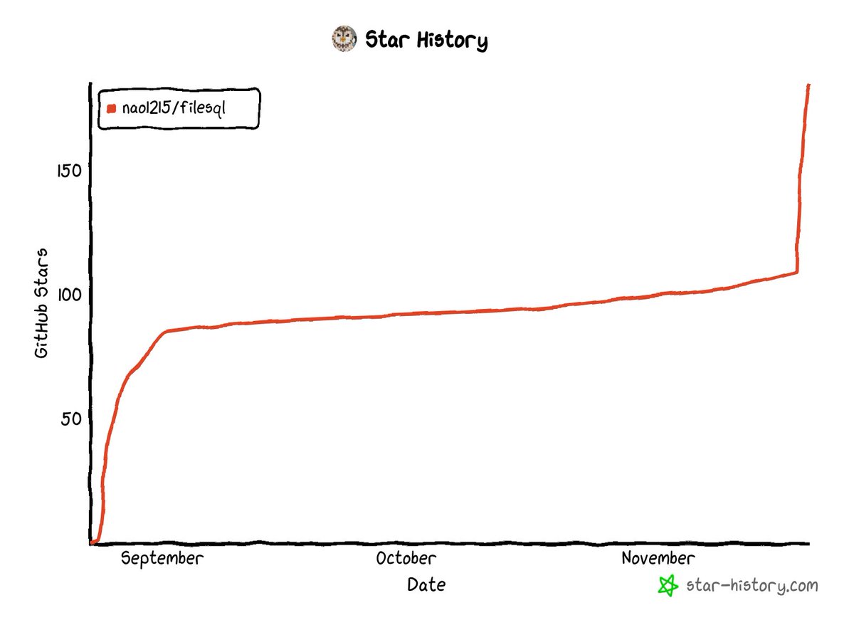 宣伝によって OSS の GitHub Star が増加する図
（最初がReddit、次がX）

中間がほぼ無風
github.com/nao1215/filesql