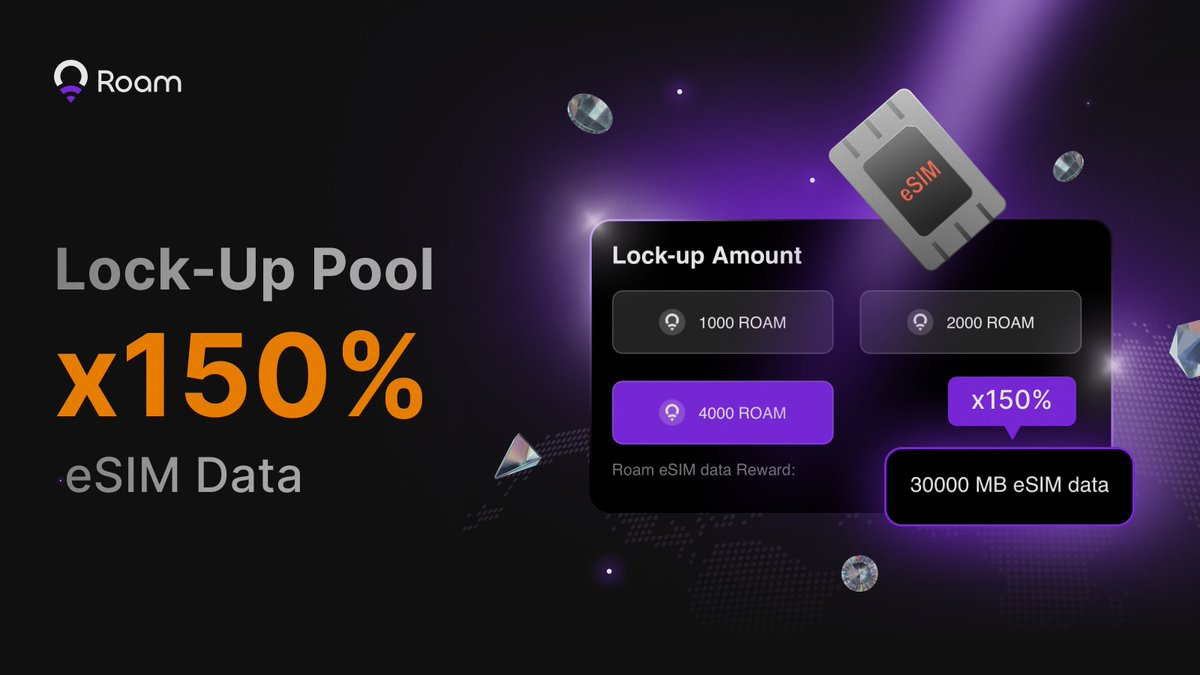 WeRoam's tweet image. x150% ALL eSIM Rewards in the Lock-Up Pool

Get more from your $ROAM! Lock it for 30 days in the Lock-Up Pool and earn 150% extra Roam eSIM data.

Event Time: November 18, 20:00 (PST) – November 25, 20:00 (PST)
How it adds up:
🔹1,000 $ROAM: 5,000 MB → 7,500 MB
🔹2,000 $ROAM:…