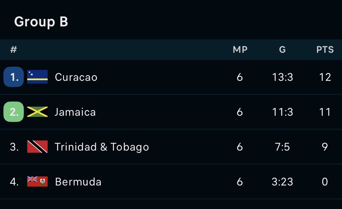 Curaçao making the World Cup is beyond unthinkable.

The national team was founded 14 years ago.

It’s not only 155,000 people, I have been there, it is INCREDIBLY small, about the size of Andorra. Also, baseball is their main sport.

Now they’ve beaten Jamaica and T&amp;T.

Unreal.