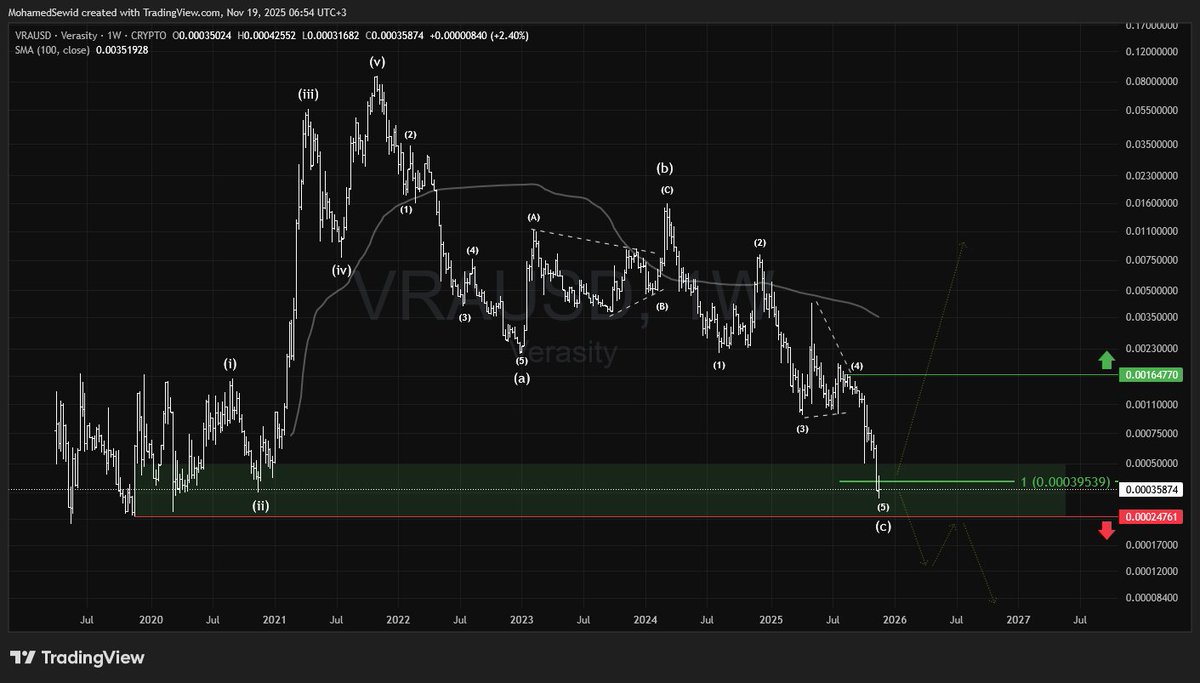 MohamedGSewid's tweet image. $VRA

#VRA has been controversial after the significant supply increase that raised its MC out of thin air. With a team update coming soon, the chart is at a critical level.
Holding the demand zone could start a major recovery, but losing it leads to a severe breakdown.
#Verasity