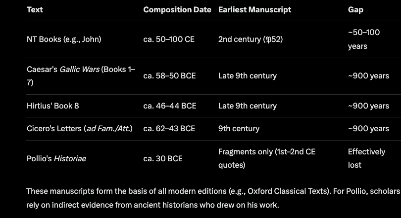 skumar6swamy's tweet photo. @nmeoftheright @SquallLeon9773 @iamAtheistGirl So we have these copies of books and letters from the authors from 125 to ~200 CE who cross reference the same incidents: the life of Jesus. What's the earliest copies of sources that references Gallic wars? Grok says 9th/10th century: https://t.co/XYWX3KBgaH