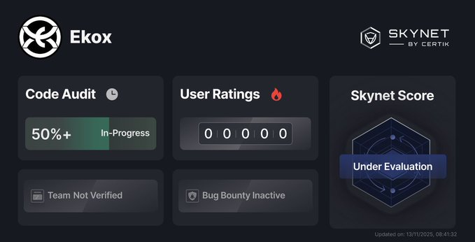 70% of the Ekox audit is complete, with 135K testnet users and 20K active on Testnet V2.

EKOX is now officially listed on CoinMarketCap—momentum is building strong!

$EKOX #EKOX <a href="/ekoxofficial/">Ekox</a>