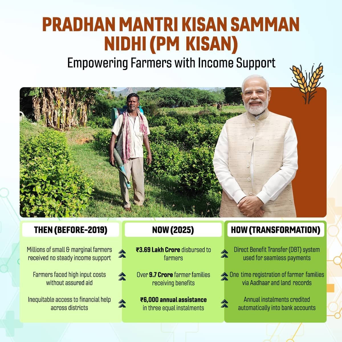 NarayananKR777's tweet image. #Vanakkam_Modi
#VanakkamModi 
விவசாயிகளுக்கு தொடர்ந்து 21 ஆவது தவணை (6000) உதவி தொகை (PM Kisan Sammaan) வழங்கும் vishwaguru..வணக்கம்
#Vanakkam_Modi
#VanakkamModi