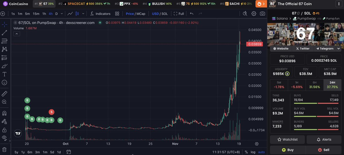 lookonchain's tweet image. Even in a falling market, this trader managed to recover his losses on $67 and is now sitting on $1.43M in unrealized profit — a 100x return.

2 months ago, trader 7ZsN8P spent $7,400 to buy 20.67M $67, then sold for $3,040, taking a $4,360 loss (-59%).

He later used 3 wallets…