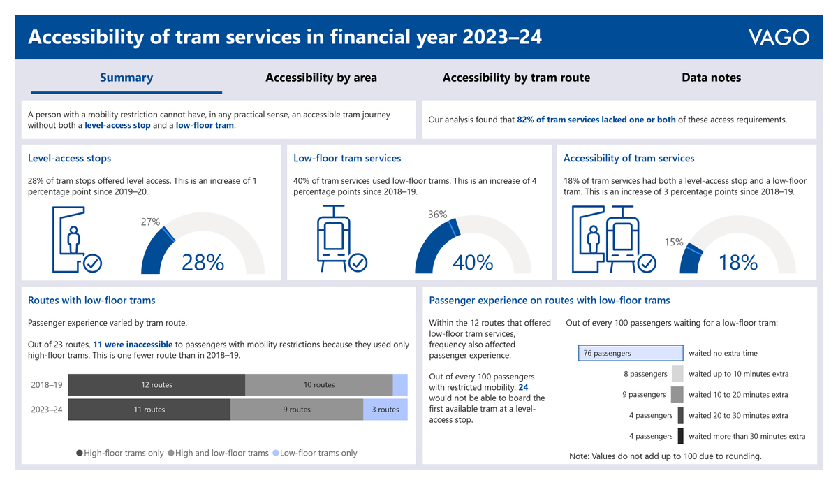 Victorian Auditor-General's Office tweet media
