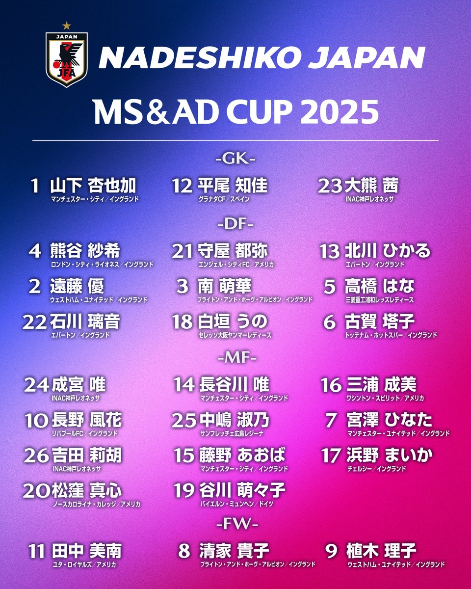 jfa_nadeshiko's tweet image. 🔹なでしこジャパン🔹
⚽メンバー発表⚽

🏆MS&amp;amp;ADカップ2025
🆚カナダ女子代表🇨🇦

𝗚𝗞
1 #山下杏也加 マンチェスター・シティ🏴󠁧󠁢󠁥󠁮󠁧󠁿
12 #平尾知佳 グラナダCF🇪🇸
23 #大熊茜 INAC神戸レオネッサ🇯🇵

𝗗𝗙
4 #熊谷紗希 ロンドン・シティ・ライオネス🏴󠁧󠁢󠁥󠁮󠁧󠁿
21 #守屋都弥 エンジェル・シティFC🇺🇸
13 #北川ひかる…