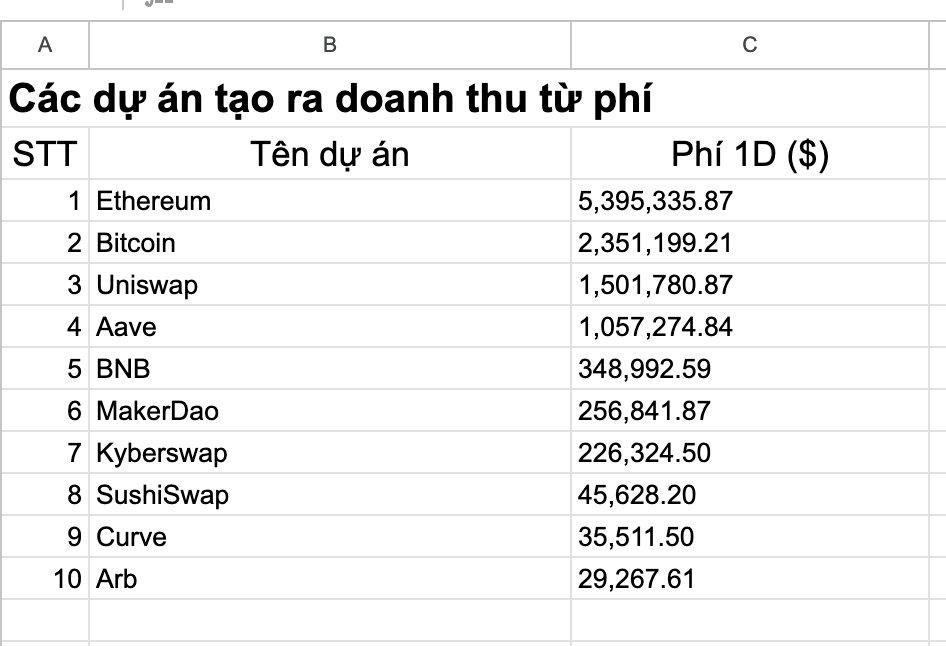 phamduydong179's tweet photo. Những dự án mà có thể sống lâu với thi trường là những dự án có thể tự tạo ra doanh thu để tồn tại thay vì chỉ bán token lấy tiền phát triển. Doanh thu càng lớn thì có thể bù vào chi phí phát triển. 
Dưới đây là 10 dự án có doanh thu từ phí.
Nguồn: CryptoFees.