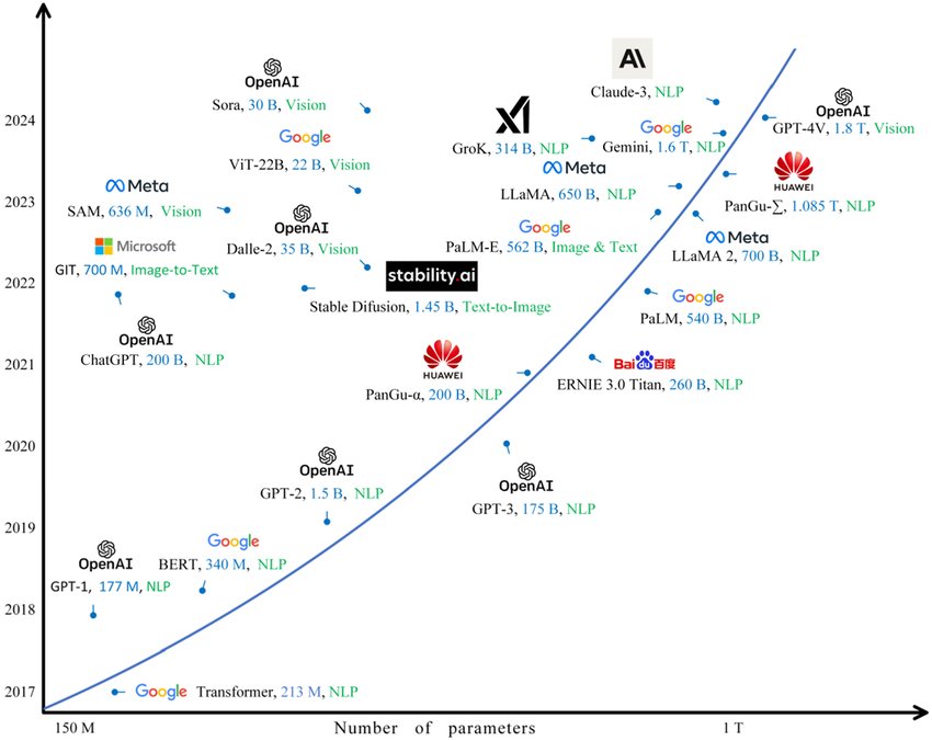 deepacodex's tweet image. The most popular large AI models of recent years.