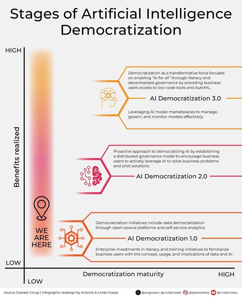 Ronald_vanLoon's tweet image. Stages of #ArtificialIntelligence Democratization 
by @antgrasso

#AI #MachineLearning #ML #MI #DeepLearning
